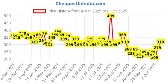 myntra.com Kook N Keech Garfield Graphic Printed Checked Crop Top kook n keech Price History Graph from 4 Mar 2025 to 8 Oct 2025