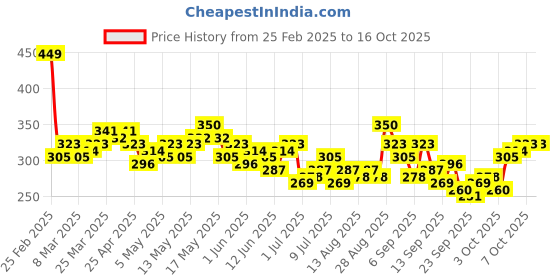 myntra.com Kook N Keech Garfield Printed Crop T-shirt kook n keech Price History Graph from 25 Feb 2025 to 16 Oct 2025