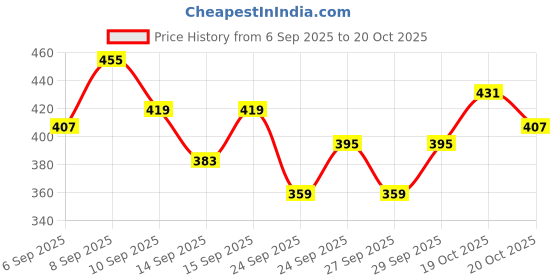 myntra.com Kook N Keech Garfield Printed Drop-Shoulder Sleeves Oversized T-shirt kook n keech Price History Graph from 6 Sep 2025 to 20 Oct 2025
