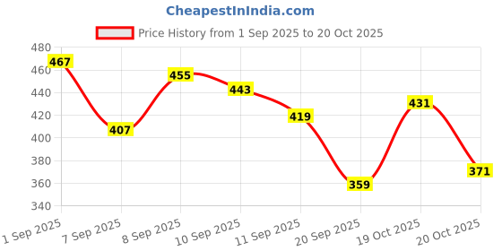 myntra.com Kook N Keech Garfield Printed Drop-Shoulder Sleeves Oversized T-shirt kook n keech Price History Graph from 1 Sep 2025 to 20 Oct 2025