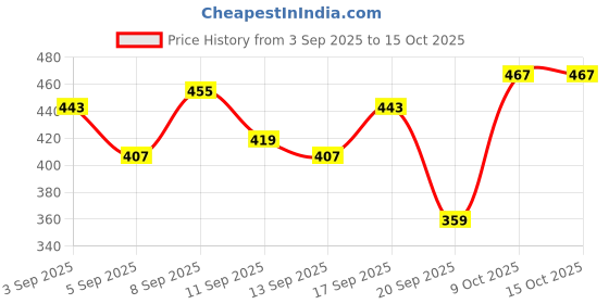 myntra.com Kook N Keech Garfield Printed Drop-Shoulder Sleeves Oversized T-shirt kook n keech Price History Graph from 3 Sep 2025 to 15 Oct 2025