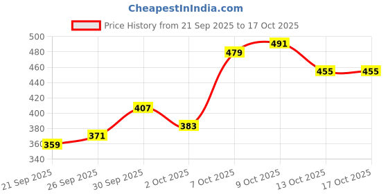 myntra.com Kook N Keech Garfield Printed Drop-Shoulder Sleeves Oversized T-shirt kook n keech Price History Graph from 21 Sep 2025 to 17 Oct 2025