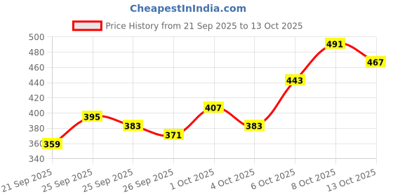 myntra.com Kook N Keech Garfield Printed Drop-Shoulder Sleeves Oversized T-shirt kook n keech Price History Graph from 21 Sep 2025 to 13 Oct 2025