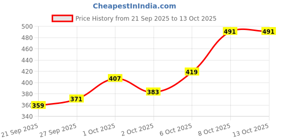myntra.com Kook N Keech Garfield Printed Drop-Shoulder Sleeves Oversized T-shirt kook n keech Price History Graph from 21 Sep 2025 to 13 Oct 2025