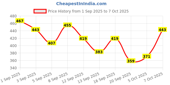 myntra.com Kook N Keech Garfield Printed Oversized T-shirt kook n keech Price History Graph from 1 Sep 2025 to 7 Oct 2025