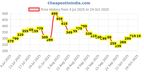 myntra.com Kook N Keech Garfield Printed Pure Cotton T-shirt kook n keech Price History Graph from 4 Jul 2025 to 18 Oct 2025