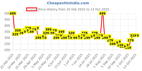 myntra.com Kook N Keech Garfield Printed T-shirt kook n keech Price History Graph from 25 Feb 2025 to 13 Oct 2025