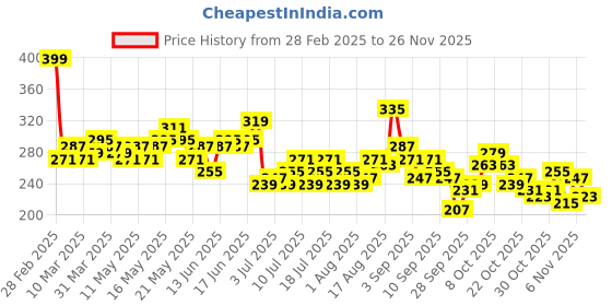 myntra.com Kook N Keech Garfield Printed T-shirt kook n keech Price History Graph from 28 Feb 2025 to 25 Nov 2025