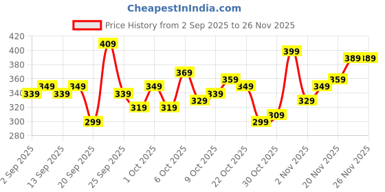 myntra.com Kook N Keech Garfield Printed T-shirt kook n keech Price History Graph from 2 Sep 2025 to 25 Nov 2025