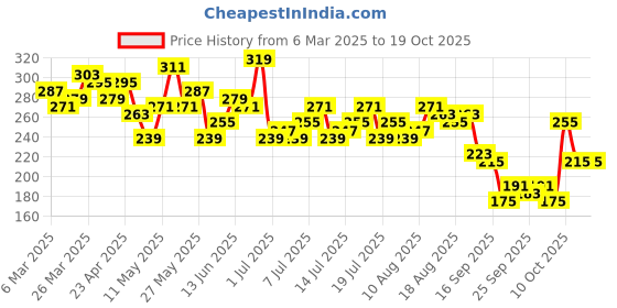 myntra.com Kook N Keech Garfield Typography Printed Top kook n keech Price History Graph from 6 Mar 2025 to 18 Oct 2025