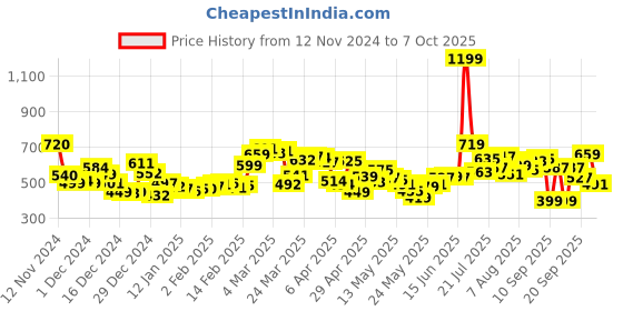 myntra.com Kook N Keech Gentle Glam Printed Pullover Sweatshirt kook n keech Price History Graph from 12 Nov 2024 to 7 Oct 2025