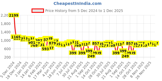 myntra.com Kook N Keech Geometric Play Printed Shirt kook n keech Price History Graph from 5 Dec 2024 to 1 Dec 2025