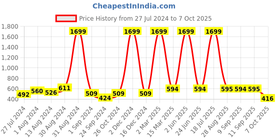 myntra.com Kook N Keech Geometric Print Top kook n keech Price History Graph from 27 Jul 2024 to 7 Oct 2025