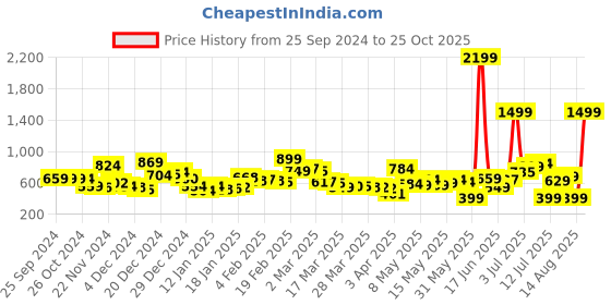 myntra.com Kook N Keech Getaway Blossom Drop-Shoulder Relaxed Fit Shirt kook n keech Price History Graph from 25 Sep 2024 to 25 Oct 2025