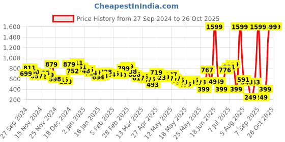 myntra.com Kook N Keech Getaway Flowers Printed Relaxed Fit Shirt kook n keech Price History Graph from 27 Sep 2024 to 26 Oct 2025