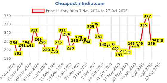 myntra.com Kook N Keech Ginormous Fonts Street Style Relaxed Fit Tshirt kook n keech Price History Graph from 7 Nov 2024 to 27 Oct 2025