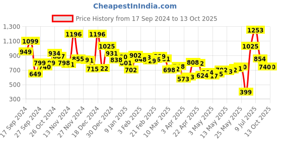 myntra.com Kook N Keech Go Minimalist Porcelain Cuban Style Tie-Hem Shirt kook n keech Price History Graph from 17 Sep 2024 to 13 Oct 2025