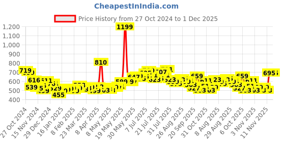 myntra.com Kook N Keech Graceful Geometry Printed Sleeveless Jacket kook n keech Price History Graph from 27 Oct 2024 to 1 Dec 2025