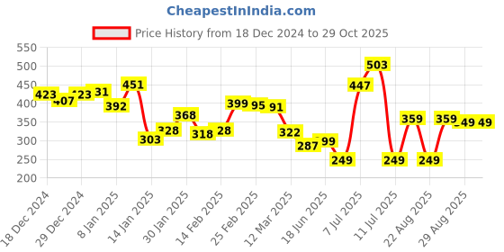 myntra.com Kook N Keech Graffiti Rebel Printed Relaxed Fit T-shirt kook n keech Price History Graph from 18 Dec 2024 to 28 Oct 2025