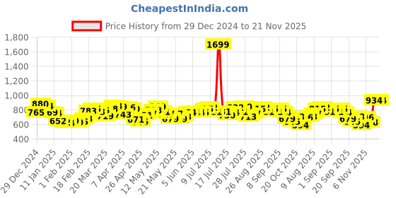 myntra.com Kook N Keech Graffiti Typo Printed Raglan Sleeves Sweatshirt kook n keech Price History Graph from 29 Dec 2024 to 21 Nov 2025