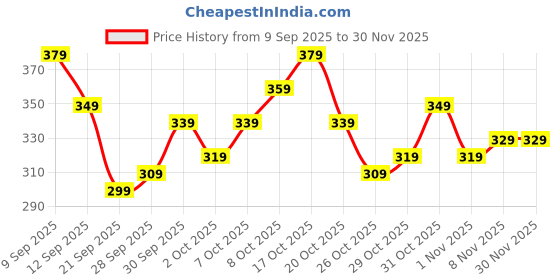 myntra.com Kook N Keech Grafield Printed T-shirt kook n keech Price History Graph from 9 Sep 2025 to 29 Nov 2025