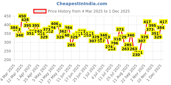 myntra.com Kook N Keech Graphic & Typography Print Drop-Sleeves Pure Cotton Oversized T-shirt kook n keech Price History Graph from 4 Mar 2025 to 1 Dec 2025