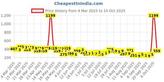 myntra.com Kook N Keech Graphic & Typography Print Drop-Sleeves Pure Cotton Oversized T-shirt kook n keech Price History Graph from 4 Mar 2025 to 6 Oct 2025