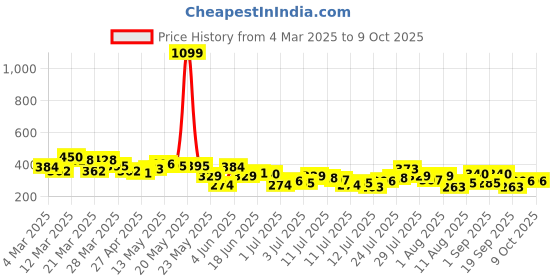 myntra.com Kook N Keech Graphic & Typography Print Drop-Sleeves Pure Cotton Oversized T-shirt kook n keech Price History Graph from 4 Mar 2025 to 9 Oct 2025