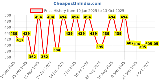 myntra.com Kook N Keech Graphic & Typography Printed Drop-Shoulder Pure Cotton Oversized T-shirt kook n keech Price History Graph from 10 Jan 2025 to 13 Oct 2025