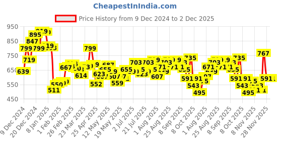 myntra.com Kook N Keech Graphic Drift Washed Relaxed Sweatshirt kook n keech Price History Graph from 9 Dec 2024 to 2 Dec 2025