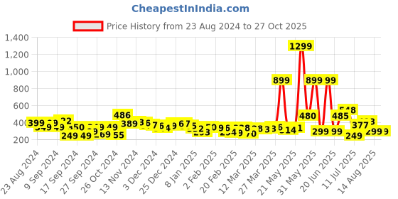 myntra.com Kook N Keech Graphic Grab Printed Oversized T-shirt kook n keech Price History Graph from 23 Aug 2024 to 27 Oct 2025