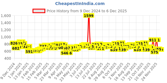 myntra.com Kook N Keech Graphic Play Printed Hooded Upfront Stitch Pullover kook n keech Price History Graph from 9 Dec 2024 to 5 Dec 2025