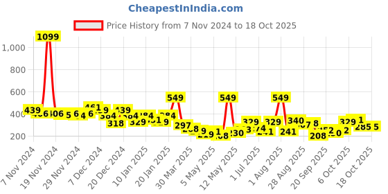 myntra.com Kook N Keech Graphic Print Drop-Shoulder Sleeves Pure Cotton T-shirt kook n keech Price History Graph from 7 Nov 2024 to 18 Oct 2025