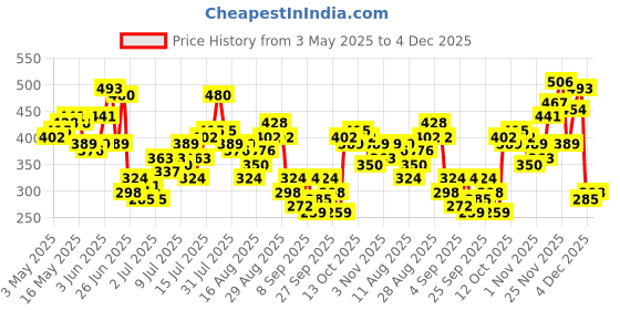 myntra.com Kook N Keech Graphic Print Oversize Pure Cotton T-shirt kook n keech Price History Graph from 3 May 2025 to 4 Dec 2025
