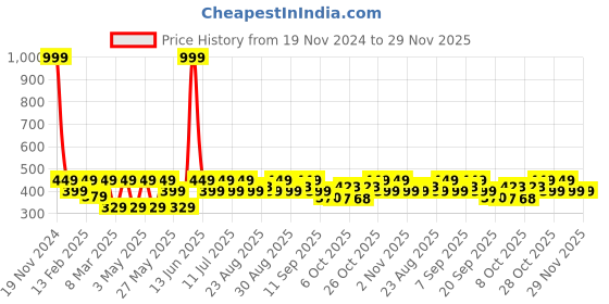myntra.com Kook N Keech Graphic Printed Applique Crop T-shirt kook n keech Price History Graph from 19 Nov 2024 to 28 Nov 2025