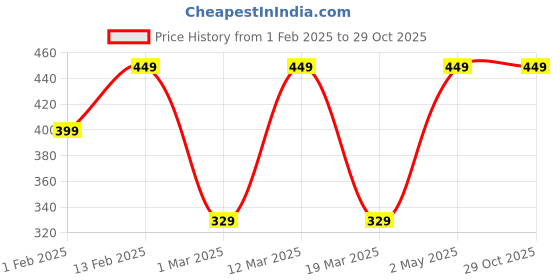 myntra.com Kook N Keech Graphic Printed Applique Crop T-shirt kook n keech Price History Graph from 1 Feb 2025 to 29 Oct 2025