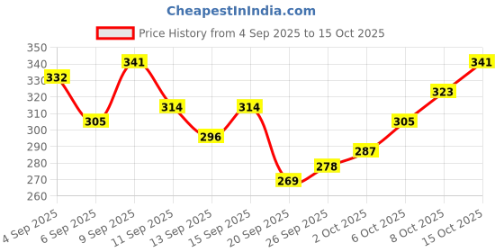 myntra.com Kook N Keech Graphic Printed Drop-Shoulder Sleeves Boxy Crop T-shirt kook n keech Price History Graph from 4 Sep 2025 to 15 Oct 2025