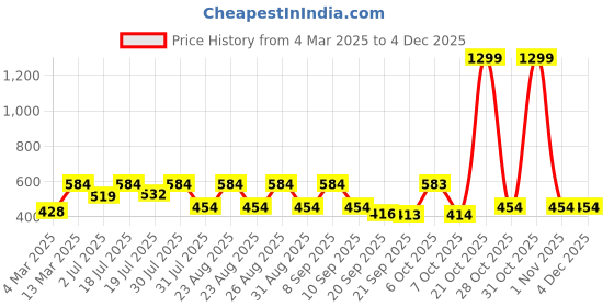 myntra.com Kook N Keech Graphic Printed Drop-Shoulder Sleeves Oversized Pure Cotton T-shirt kook n keech Price History Graph from 4 Mar 2025 to 2 Dec 2025