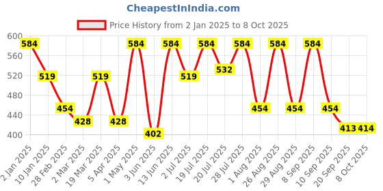 myntra.com Kook N Keech Graphic Printed Drop-Shoulder Sleeves Oversized T-shirt kook n keech Price History Graph from 2 Jan 2025 to 8 Oct 2025