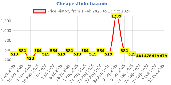 myntra.com Kook N Keech Graphic Printed Drop-Shoulder Sleeves Oversized T-shirt kook n keech Price History Graph from 1 Feb 2025 to 12 Oct 2025