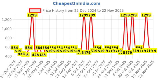 myntra.com Kook N Keech Graphic Printed Drop-Shoulder Sleeves Oversized T-shirt kook n keech Price History Graph from 23 Dec 2024 to 22 Nov 2025