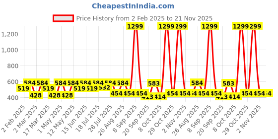 myntra.com Kook N Keech Graphic Printed Drop-Shoulder Sleeves Oversized T-shirt kook n keech Price History Graph from 2 Feb 2025 to 20 Nov 2025