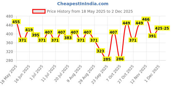 myntra.com Kook N Keech Graphic Printed Drop-Shoulder Sleeves Oversized T-shirt kook n keech Price History Graph from 18 May 2025 to 30 Nov 2025