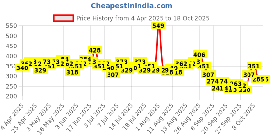 myntra.com Kook N Keech Graphic Printed Drop-Shoulder Sleeves Pure Cotton Boxy T-shirt kook n keech Price History Graph from 4 Apr 2025 to 17 Oct 2025