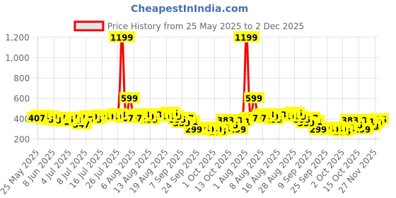 myntra.com Kook N Keech Graphic Printed Drop-Shoulder Sleeves Pure Cotton Boxy T-shirt kook n keech Price History Graph from 25 May 2025 to 2 Dec 2025