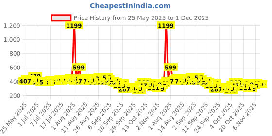 myntra.com Kook N Keech Graphic Printed Drop-Shoulder Sleeves Pure Cotton Boxy T-shirt kook n keech Price History Graph from 25 May 2025 to 1 Dec 2025