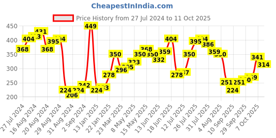 myntra.com Kook N Keech Graphic Printed Drop-Shoulder Sleeves Pure Cotton Oversized T-shirt kook n keech Price History Graph from 27 Jul 2024 to 11 Oct 2025