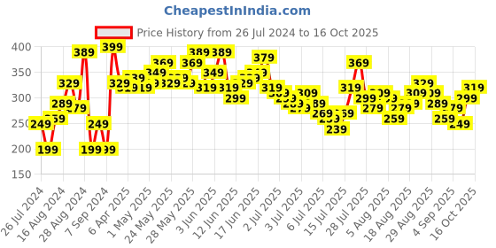 myntra.com Kook N Keech Graphic Printed Drop-Shoulder Sleeves Pure Cotton Oversized T-shirt kook n keech Price History Graph from 26 Jul 2024 to 16 Oct 2025