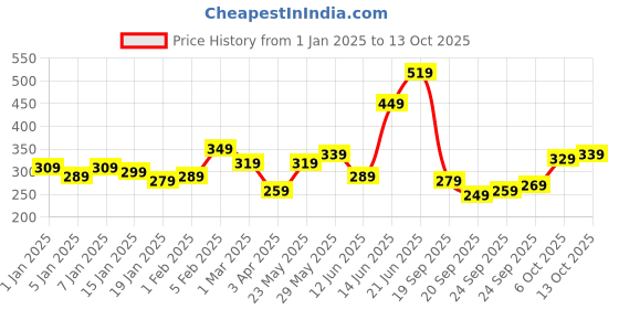myntra.com Kook N Keech Graphic Printed Drop-Shoulder Sleeves Pure Cotton Oversized T-shirt kook n keech Price History Graph from 1 Jan 2025 to 13 Oct 2025