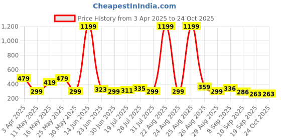 myntra.com Kook N Keech Graphic Printed Drop-Shoulder Sleeves Pure Cotton Oversized T-shirt kook n keech Price History Graph from 3 Apr 2025 to 24 Oct 2025